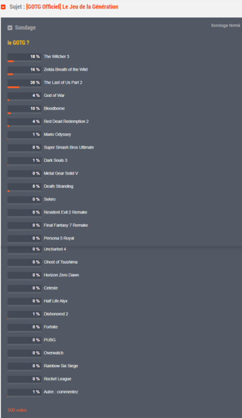 Fichier:Sondage gotg 500 votes tlou2win.png
