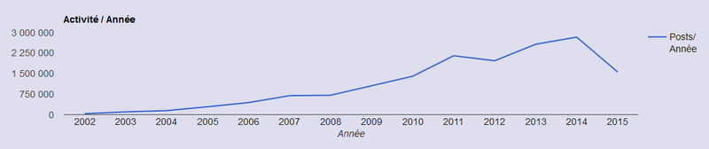 Fichier:Stats gdc.png